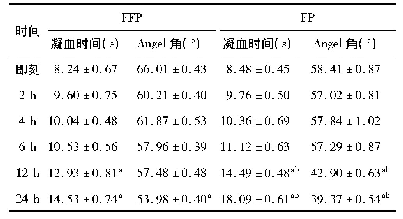 表1 FFP融化后不同时间点凝血时间和Angel角比较(n=50)