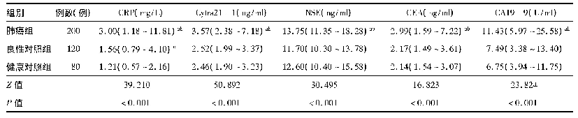 表1 3组受试者血清中各指标水平比较[M(P25,P75)]