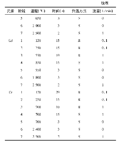 表2 3种金属元素石墨炉法升温程序