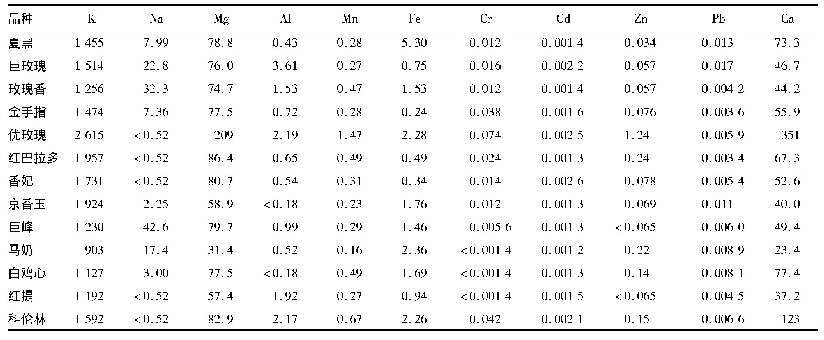 表3 结果为同种类样品测定均值(mg/kg)