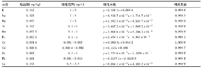 表4 11种金属元素的方法检出限及线性方程