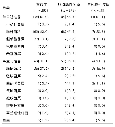 《表3 三类疾病分组细菌分类情况[株(%)]》