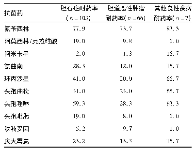 表4 肠杆菌科耐药情况(%)