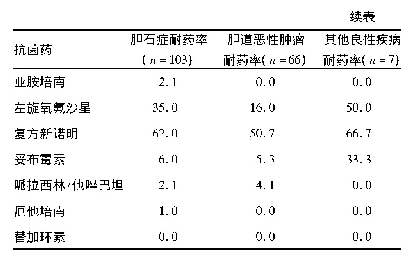 表4 肠杆菌科耐药情况(%)