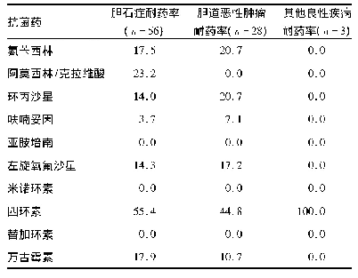 表5 肠球菌属耐药情况(%)