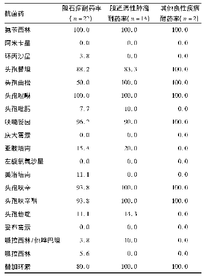 表6 铜绿假单胞菌耐药情况(%)