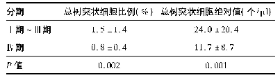 《表1 Ⅰ期～Ⅲ期与Ⅳ期肺癌总树突状细胞比例和绝对值比较分期》