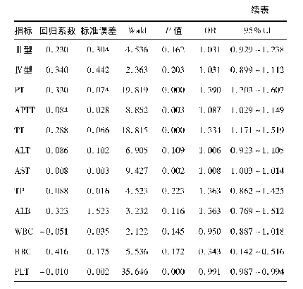 表1 2组患者实验室指标的单因素Logistic回归分析