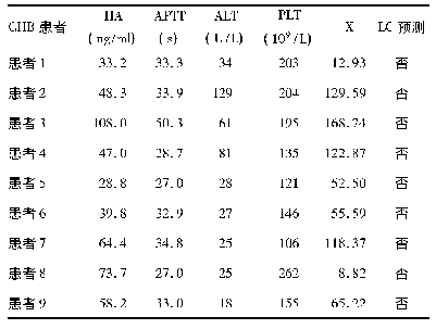 表5 CHB患者测试组的预测