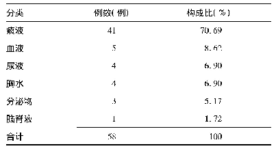 《表1 58例多重耐药菌患者菌株来源》