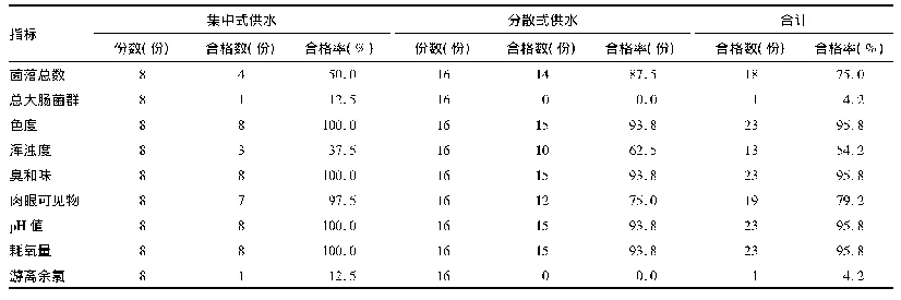 表2 首次采样时各项监测指标的合格情况