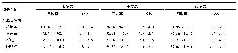 表3 空白加标回收率(%)