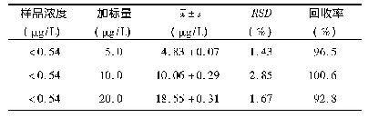 表2 方法的精密度和回收率(n=6)