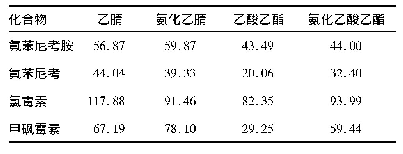表2 不同提取液的提取效率(%)