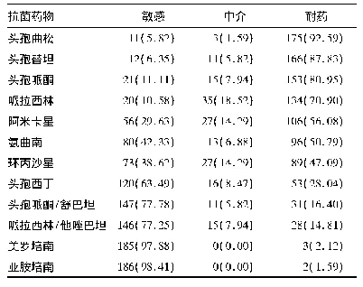 表3 弗氏柠檬酸杆菌耐药性分析[株(%)]