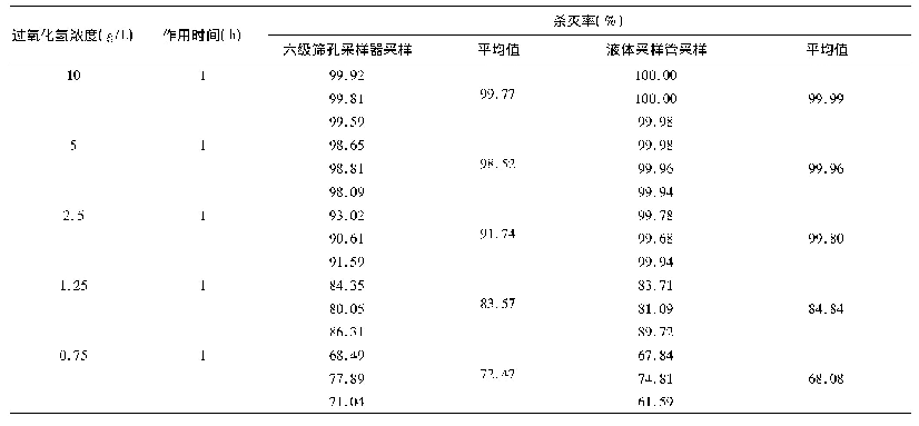 《表2 2种采样方法的实验室试验结果比较》