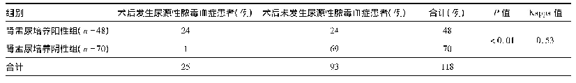 表3 术中肾盂尿培养结果和术后发生脓毒血症的结果比较(例)