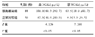 表1 尿路感染患儿血、尿NGAL与正常对照组比较