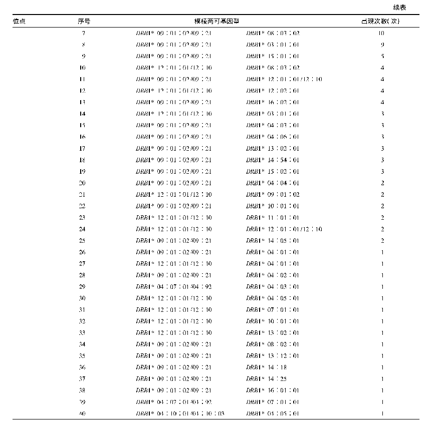 表1 160例标本结果指定中出现的模棱两可情况(以HLA命名*后第三区域数字为准)