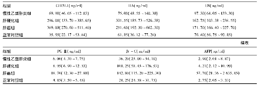 《表1 各组间CHI3L1、肝纤维化4项及AFP浓度的比较M(P25～P75)》