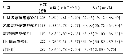 《表1 各组SAA、WBC水平比较[P50(P25～P75)]》