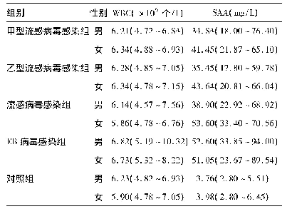 《表2 各组内不同性别间SAA、WBC水平比较[P50(P25～P75)]》