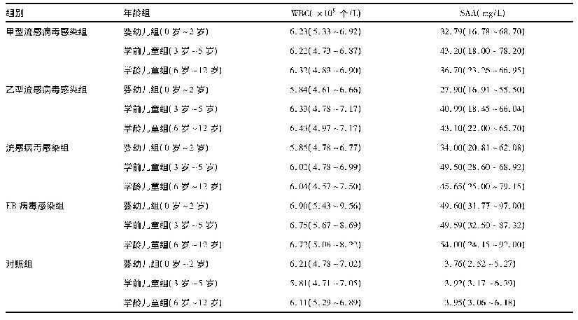 表3 各组内不同年龄组间SAA、WBC水平比较[P50(P25～P75)]