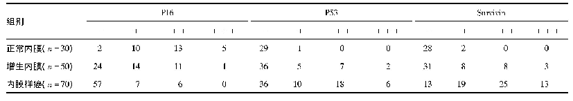 表1 P16、P53和Survivin在不同子宫内膜组织中的表达情况(n)