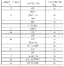 《表5：书写错误的笔画统计》