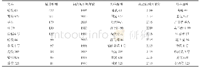 《表2 父本使用前十排名：1977-2018年水稻品种审定数据分析》