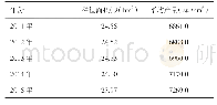 《表1“十二五”期间濮阳市小麦产量调查表》