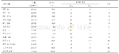 《表1 2015年河南省夏大豆品种区域试验产量差异比较 (LSD法)》