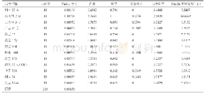 《表2 2015年河南省夏大豆区域试验各品种Shukla方差分析 (F测验)》
