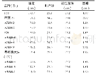 《表2 各参试品种 (系) 农艺性状》