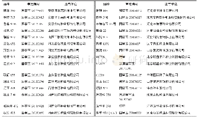 《表1 供试材料信息：江苏淮北地区29个玉米新品种耐高温胁迫筛选》
