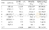 《表4 绥香粳9230衍生品种应用推广情况（2015-2018年）》