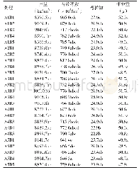 《表2 不同播期和播量下周麦32号的产量和产量构成因素》