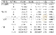 《表3 播种密度和播期对周麦32号产量性状的影响》