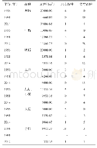 《表2 嘉鱼县主要粮食作物种植情况》