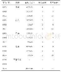 《表3 嘉鱼县主要经济作物种植情况》