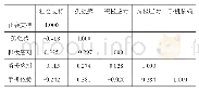 《表3 各变量之间的相关矩阵》