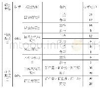 表1 科研技术序列项目实践模块各指标权重