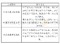 表2 供电企业的廉洁风险防控问题应对策略汇总