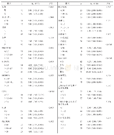 表1 110例脑膜瘤病人Ki-67高表达的单因素分析[P50(P25,P75)]