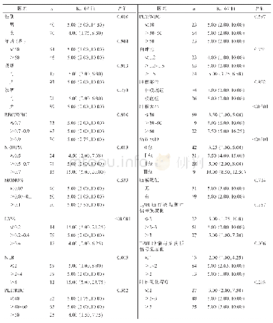 《表1 110例脑膜瘤病人Ki-67高表达的单因素分析[P50(P25,P75)]》