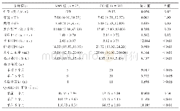 表1 VNS组与CC组临床各项指标对比[P50(P25,P75)]