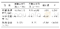 表2 联合脑室外引流对残留血肿体积、血肿清除率、颅内感染率的影响（±s)