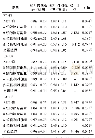 表2 颞叶胶质瘤病人两组间量化脑电特征比较（±s)