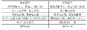 《表1：翻转课堂在高校教学创新中的探究与实践——以《报关实务》课程为例》