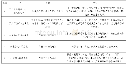 《表1：基于工作过程导向的高职课程开发与应用》